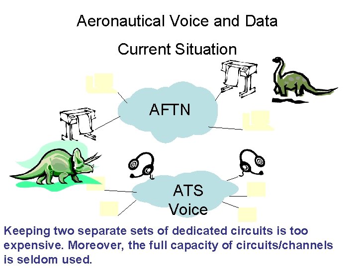 Aeronautical Voice and Data Current Situation AFTN ATS Voice Keeping two separate sets of