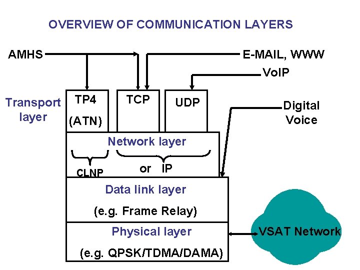 OVERVIEW OF COMMUNICATION LAYERS AMHS E-MAIL, WWW Vo. IP Transport TP 4 layer (ATN)