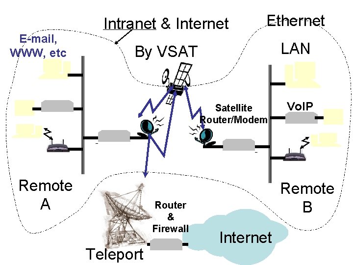 E-mail, WWW, etc Intranet & Internet Ethernet By VSAT LAN Satellite Router/Modem Remote A