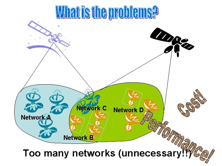 Network C Network D Network A Network B Too many networks (unnecessary!!) 