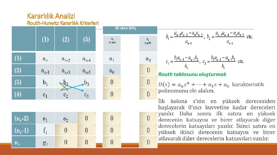 Kararlılık Analizi Routh-Hurwitz Kararlılık Kriterleri İki olası bitiş nc n tek nc n çift