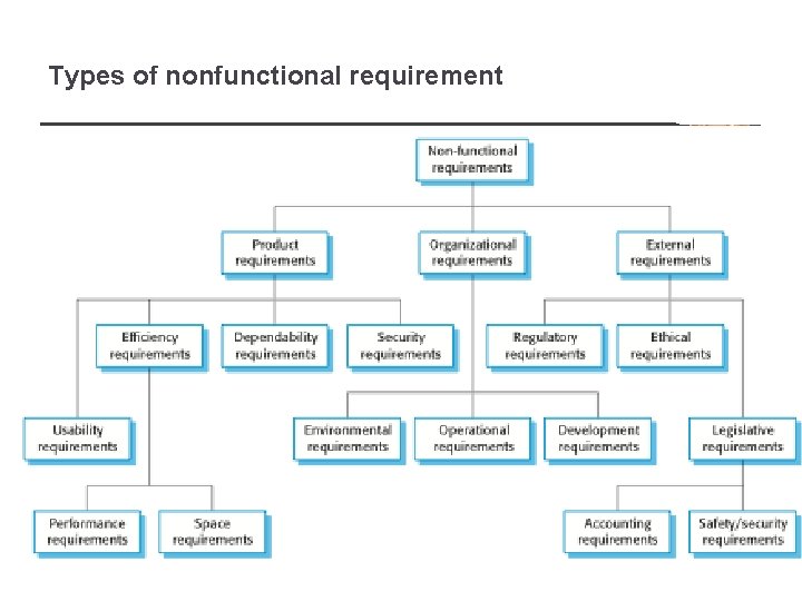 Types of nonfunctional requirement 