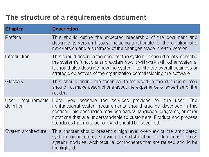 The structure of a requirements document Chapter Description Preface This should define the expected