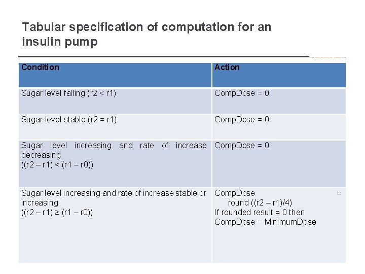 Tabular specification of computation for an insulin pump Condition Action Sugar level falling (r