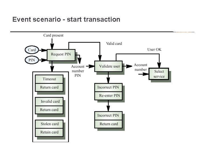 Event scenario - start transaction 