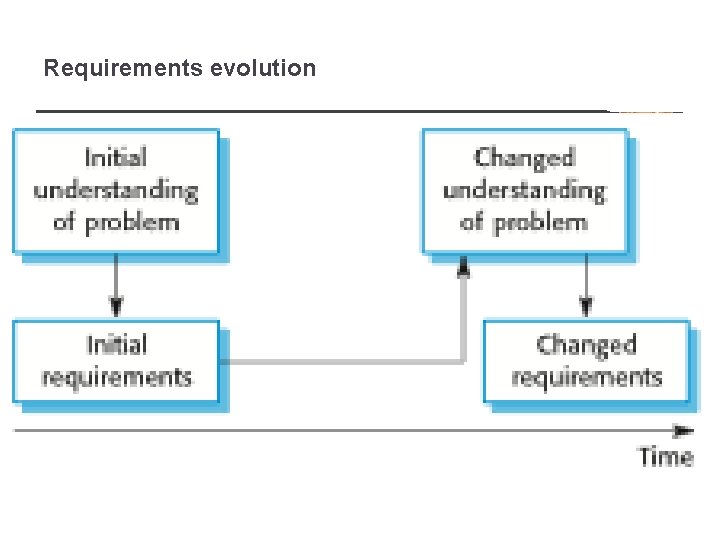 Requirements evolution 