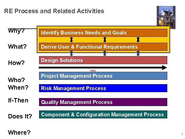 RE Process and Related Activities Why? Identify Business Needs and Goals What? Derive User