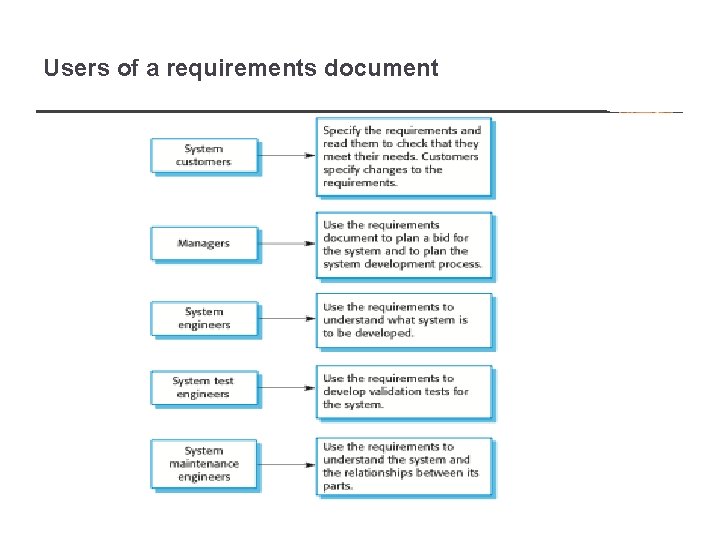 Users of a requirements document 