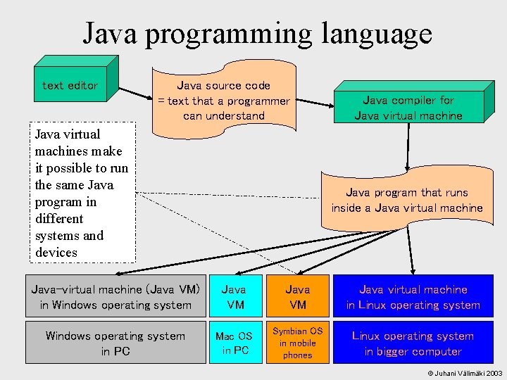 Java programming language text editor Java source code = text that a programmer can