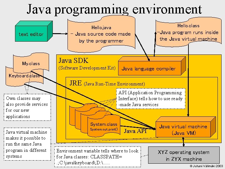 Java programming environment Hello. class Hello. java text editor My. class - Java source