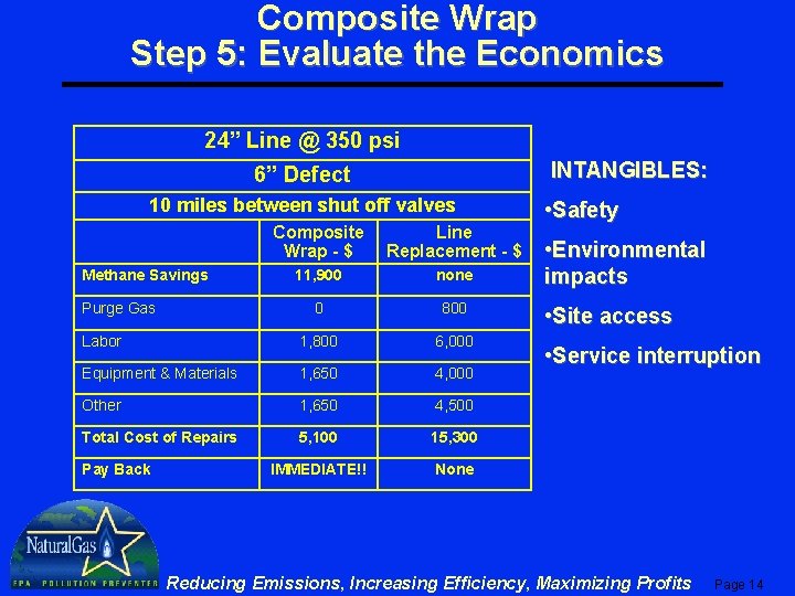 Composite Wrap Step 5: Evaluate the Economics 24” Line @ 350 psi INTANGIBLES: 6”