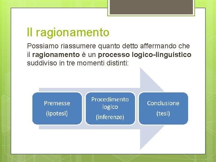 Il ragionamento Possiamo riassumere quanto detto affermando che il ragionamento è un processo logico-linguistico