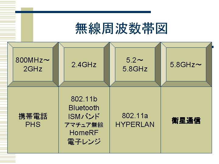無線周波数帯図 800 MHz～ 2 GHz 携帯電話 PHS 2. 4 GHz 802. 11 b Bluetooth