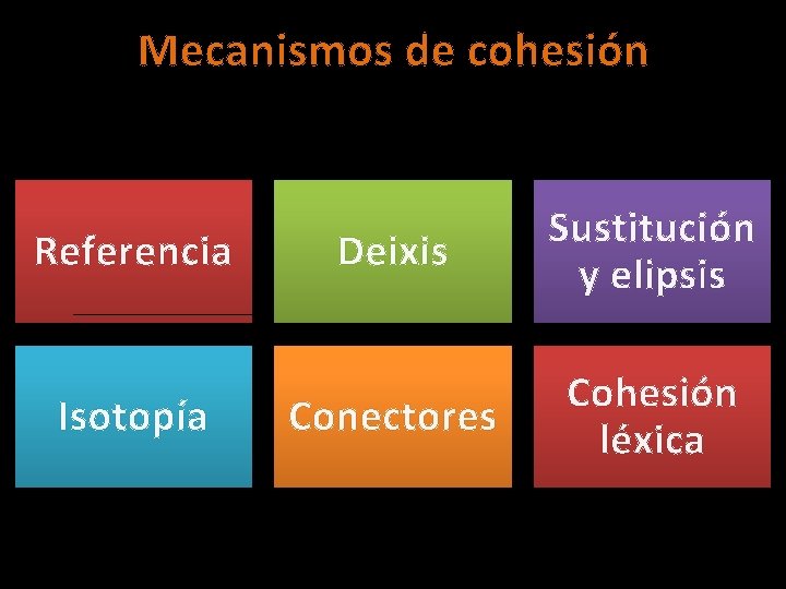 Mecanismos de cohesión Referencia Isotopía Deixis Sustitución y elipsis Conectores Cohesión léxica 