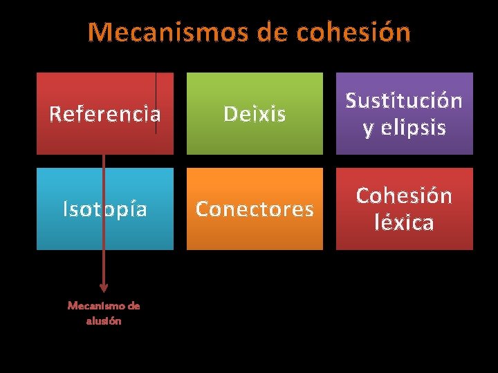 Mecanismos de cohesión Referencia Isotopía Mecanismo de alusión Deixis Sustitución y elipsis Conectores Cohesión