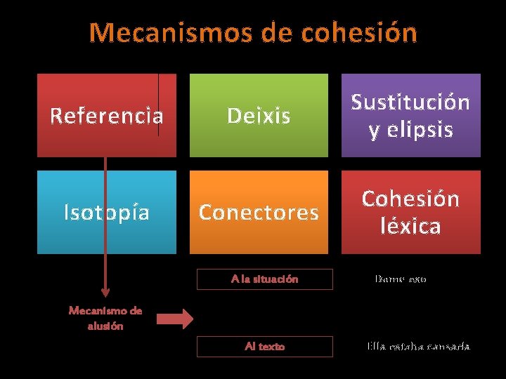 Mecanismos de cohesión Referencia Isotopía Deixis Sustitución y elipsis Conectores Cohesión léxica A la