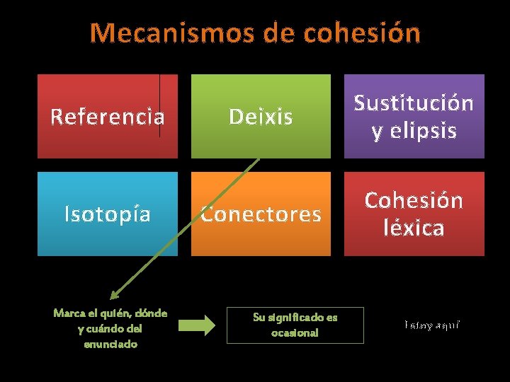 Mecanismos de cohesión Referencia Isotopía Marca el quién, dónde y cuándo del enunciado Deixis