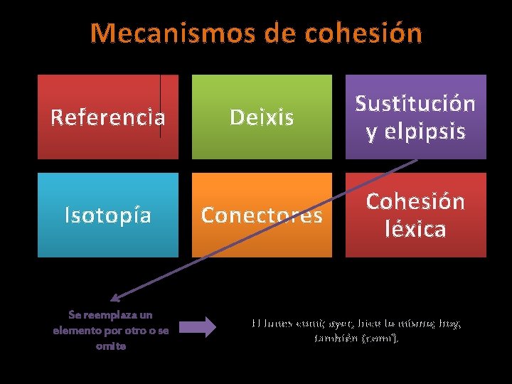 Mecanismos de cohesión Referencia Isotopía Se reemplaza un elemento por otro o se omite