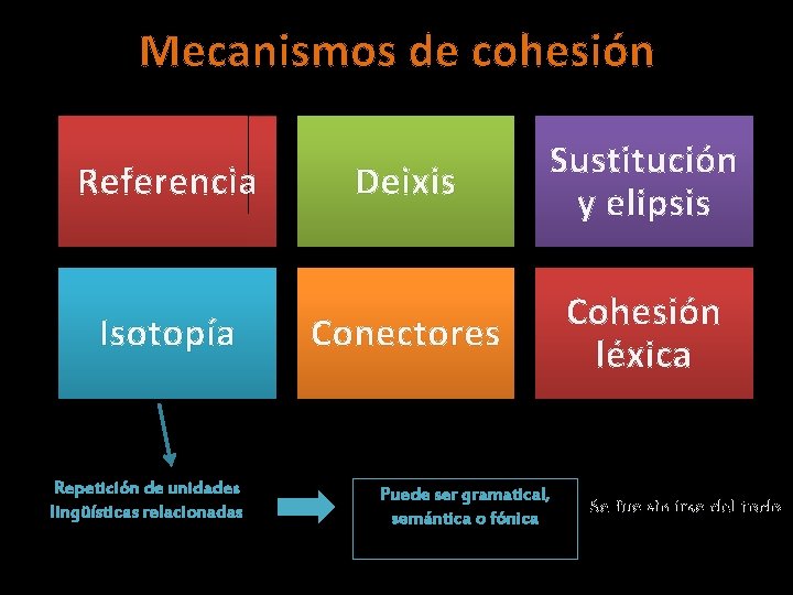 Mecanismos de cohesión Referencia Isotopía Repetición de unidades lingüísticas relacionadas Deixis Sustitución y elipsis