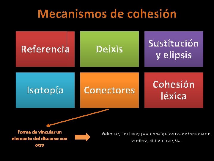 Mecanismos de cohesión Referencia Isotopía Forma de vincular un elemento del discurso con otro