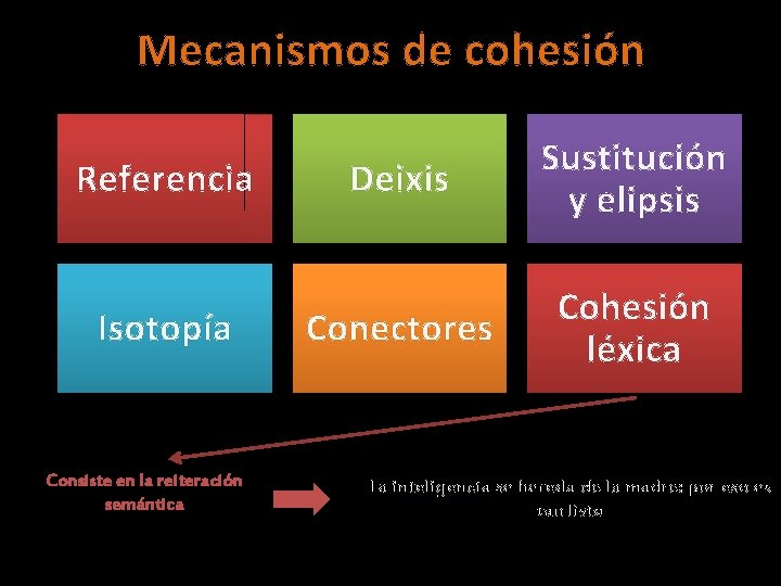 Mecanismos de cohesión Referencia Isotopía Consiste en la reiteración semántica Deixis Sustitución y elipsis