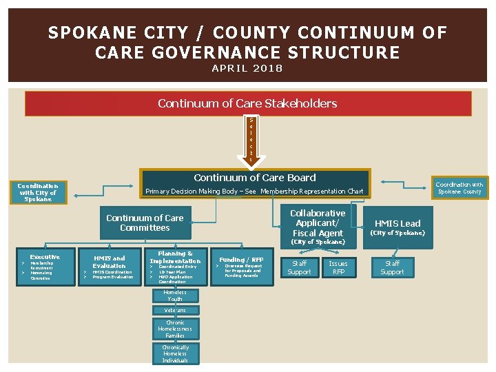 SPOKANE CITY / COUNTY CONTINUUM OF CARE GOVERNANCE STRUCTURE APRIL 2018 Continuum of Care