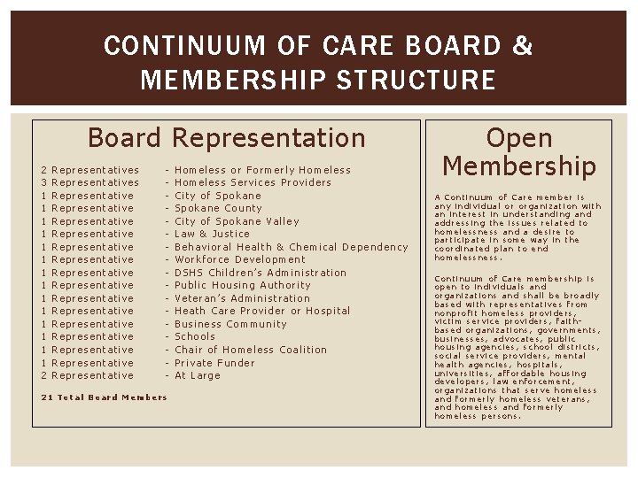 CONTINUUM OF CARE BOARD & MEMBERSHIP STRUCTURE Board Representation 2 3 1 1 1