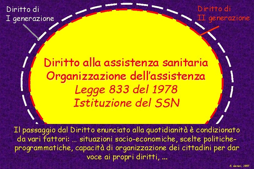 Diritto di I generazione Diritto di II generazione Diritto alla assistenza sanitaria Organizzazione dell’assistenza