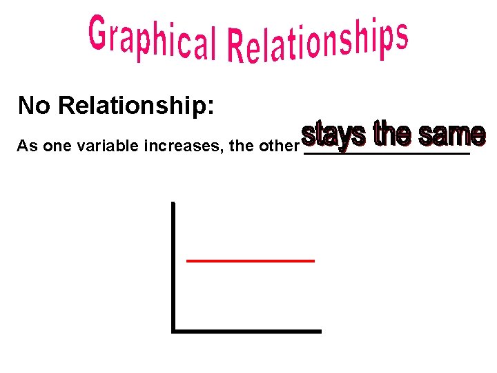 No Relationship: As one variable increases, the other _________ 