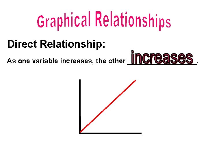 Direct Relationship: As one variable increases, the other _________. 