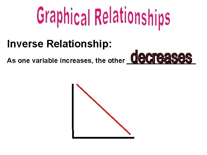 Inverse Relationship: As one variable increases, the other _________ 