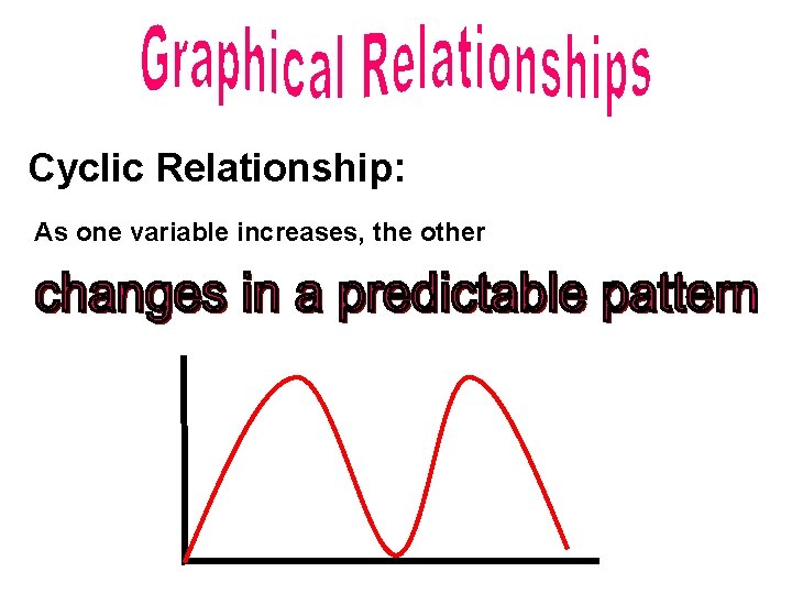 Cyclic Relationship: As one variable increases, the other 