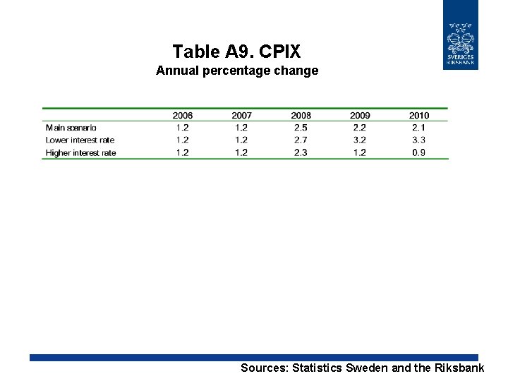 Table A 9. CPIX Annual percentage change Sources: Statistics Sweden and the Riksbank 