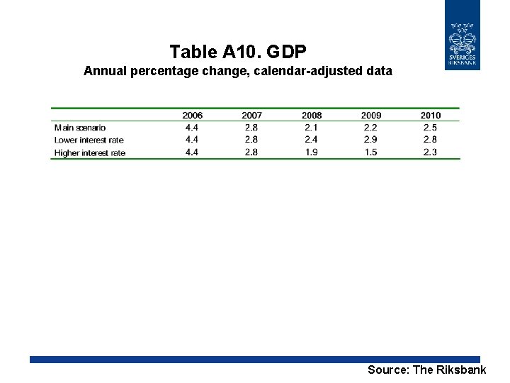 Table A 10. GDP Annual percentage change, calendar-adjusted data Source: The Riksbank 