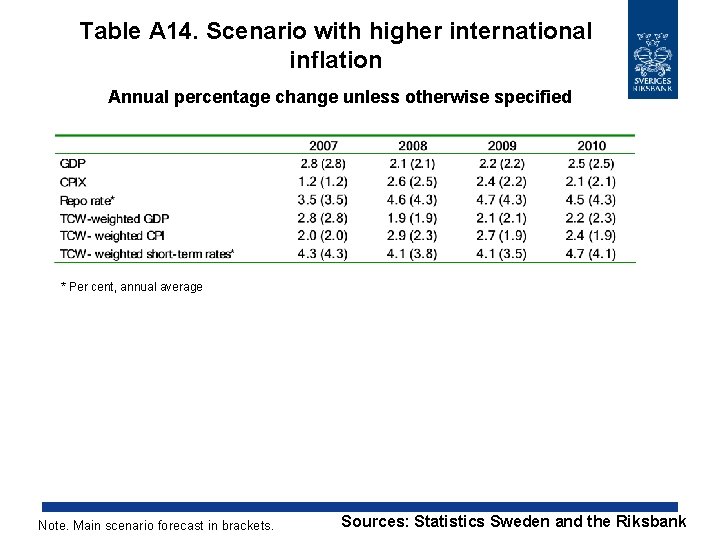 Table A 14. Scenario with higher international inflation Annual percentage change unless otherwise specified