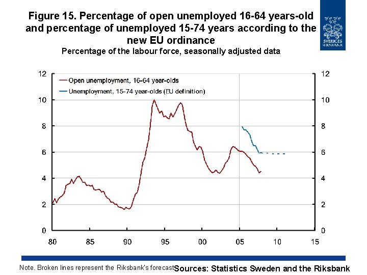 Figure 15. Percentage of open unemployed 16 -64 years-old and percentage of unemployed 15