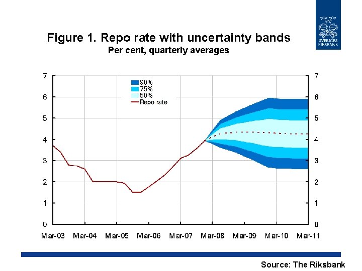 Figure 1. Repo rate with uncertainty bands Per cent, quarterly averages Source: The Riksbank