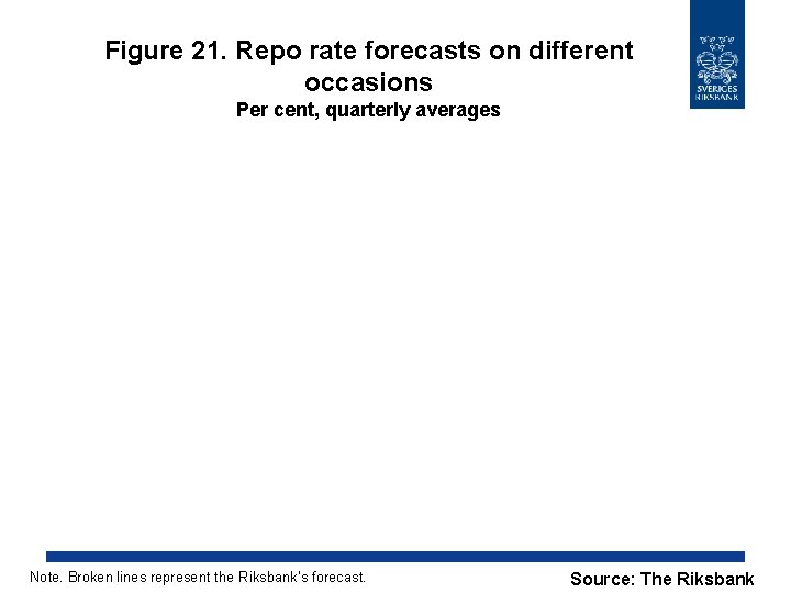 Figure 21. Repo rate forecasts on different occasions Per cent, quarterly averages Note. Broken