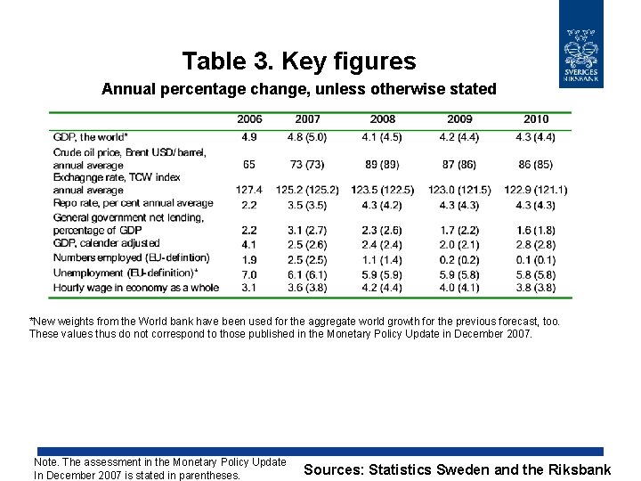Table 3. Key figures Annual percentage change, unless otherwise stated *New weights from the