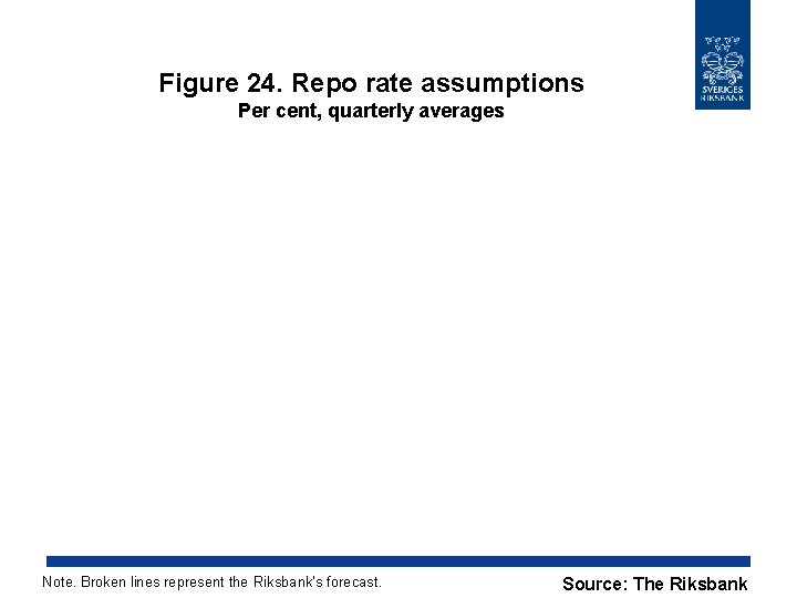 Figure 24. Repo rate assumptions Per cent, quarterly averages Note. Broken lines represent the
