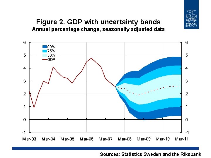 Figure 2. GDP with uncertainty bands Annual percentage change, seasonally adjusted data Sources: Statistics