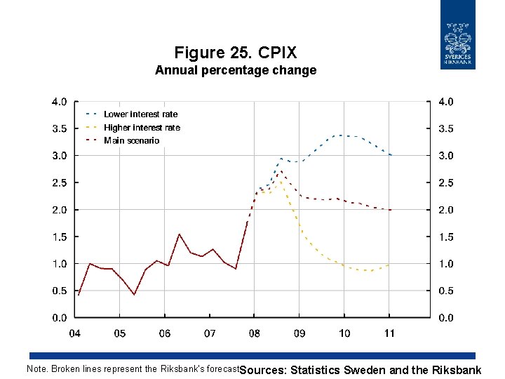 Figure 25. CPIX Annual percentage change Note. Broken lines represent the Riksbank’s forecast. Sources: