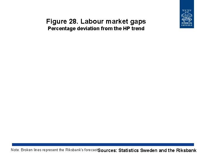 Figure 28. Labour market gaps Percentage deviation from the HP trend Note. Broken lines