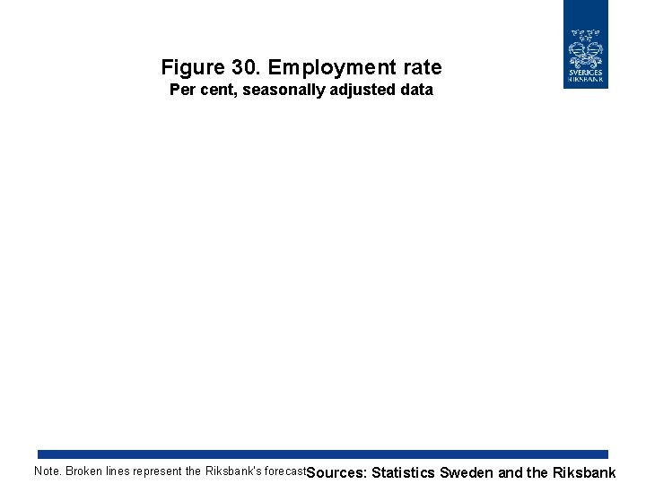 Figure 30. Employment rate Per cent, seasonally adjusted data Note. Broken lines represent the