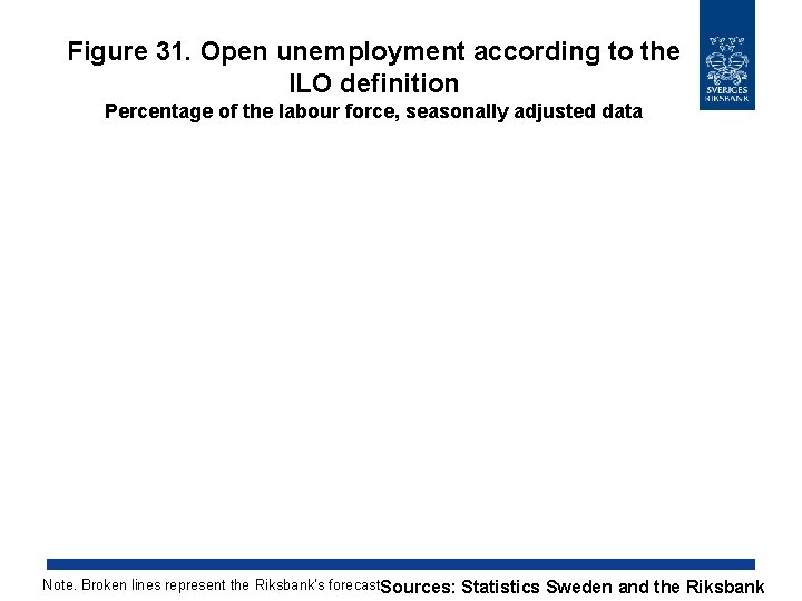 Figure 31. Open unemployment according to the ILO definition Percentage of the labour force,