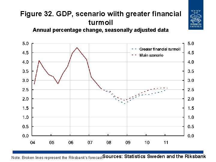 Figure 32. GDP, scenario wiith greater financial turmoil Annual percentage change, seasonally adjusted data