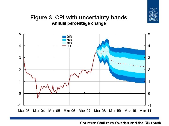 Figure 3. CPI with uncertainty bands Annual percentage change Sources: Statistics Sweden and the