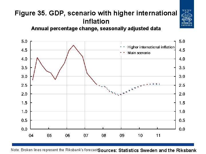 Figure 35. GDP, scenario with higher international inflation Annual percentage change, seasonally adjusted data