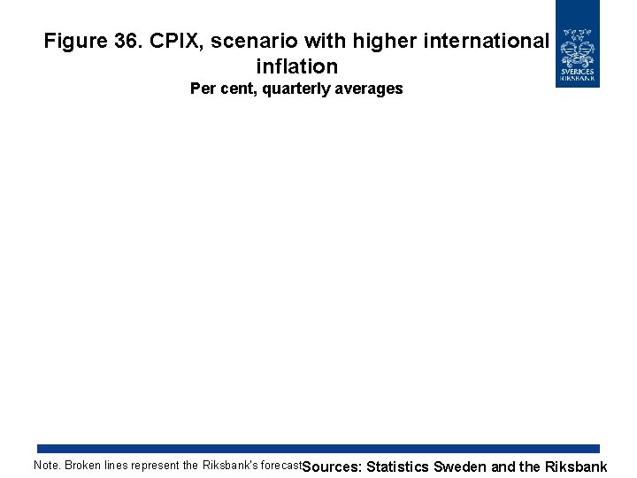 Figure 36. CPIX, scenario with higher international inflation Per cent, quarterly averages Note. Broken