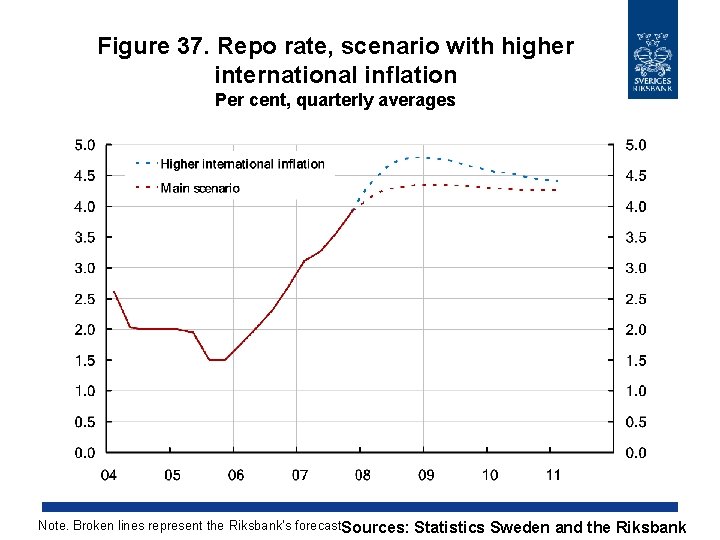 Figure 37. Repo rate, scenario with higher international inflation Per cent, quarterly averages Note.